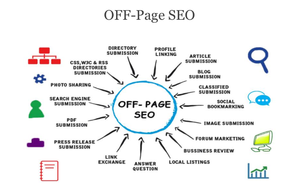 Off-page SEO